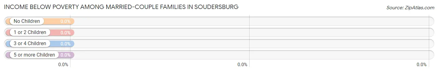 Income Below Poverty Among Married-Couple Families in Soudersburg