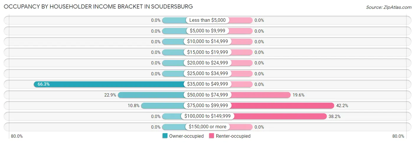 Occupancy by Householder Income Bracket in Soudersburg