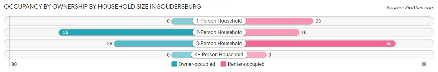 Occupancy by Ownership by Household Size in Soudersburg
