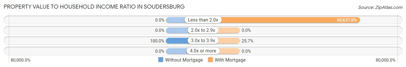 Property Value to Household Income Ratio in Soudersburg