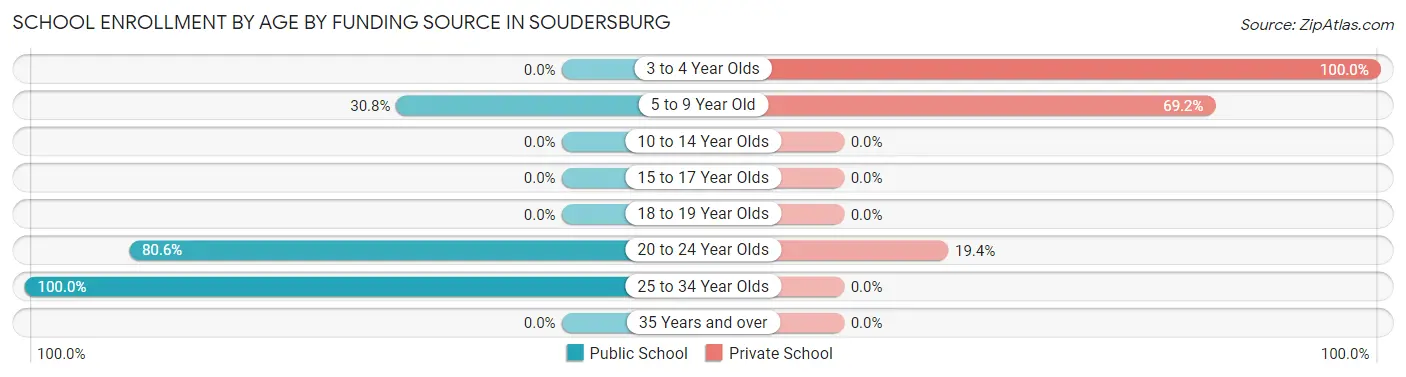 School Enrollment by Age by Funding Source in Soudersburg