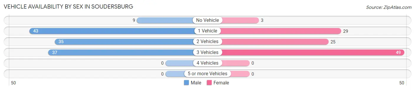 Vehicle Availability by Sex in Soudersburg