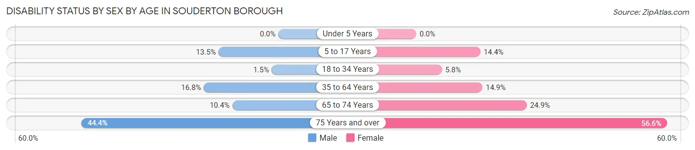 Disability Status by Sex by Age in Souderton borough