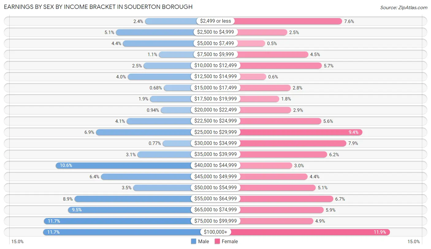 Earnings by Sex by Income Bracket in Souderton borough