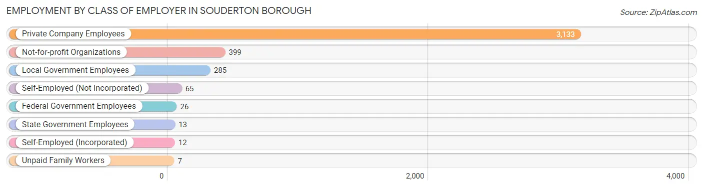 Employment by Class of Employer in Souderton borough