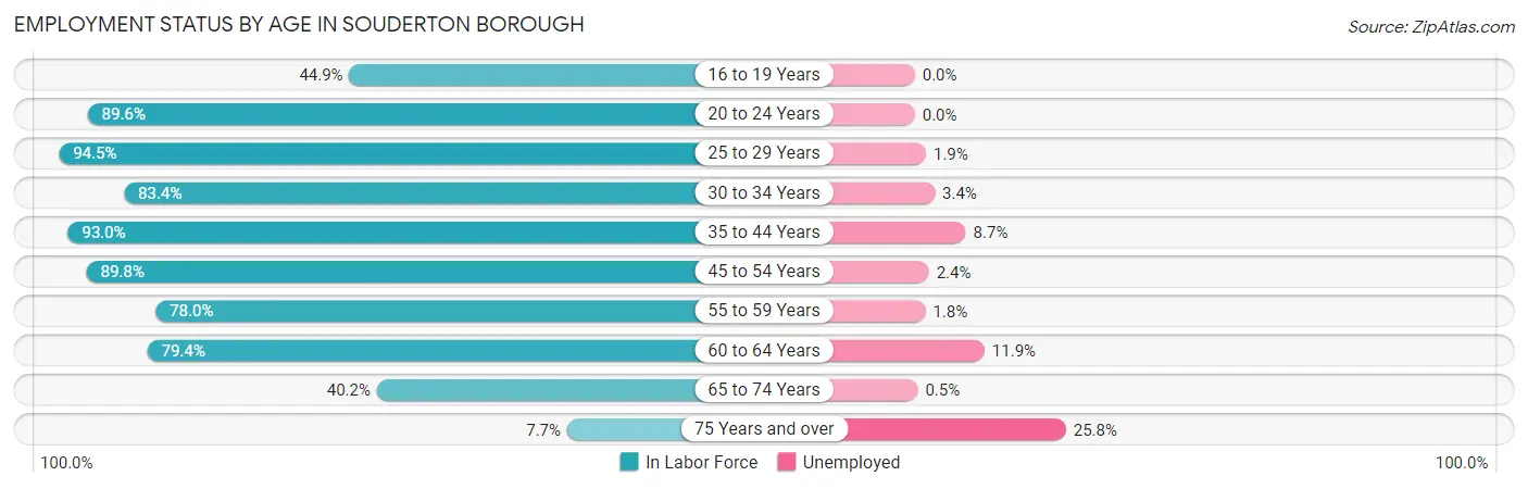 Employment Status by Age in Souderton borough