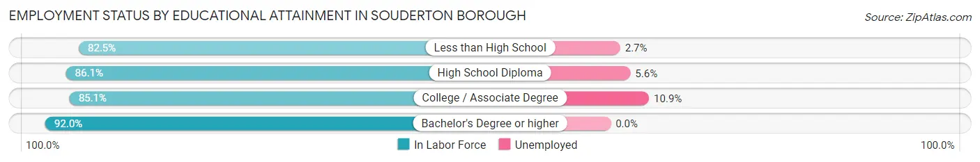 Employment Status by Educational Attainment in Souderton borough
