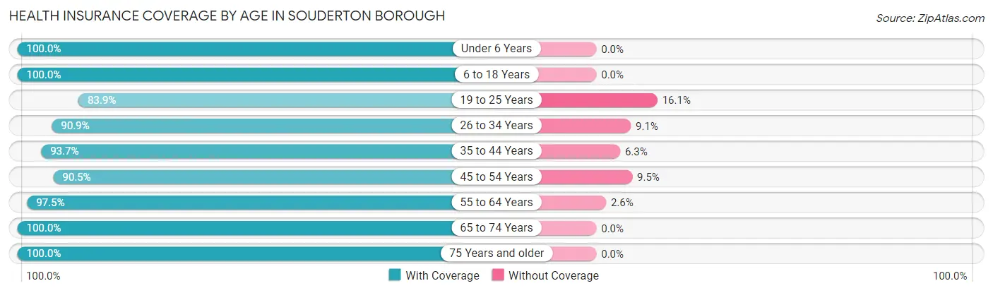 Health Insurance Coverage by Age in Souderton borough