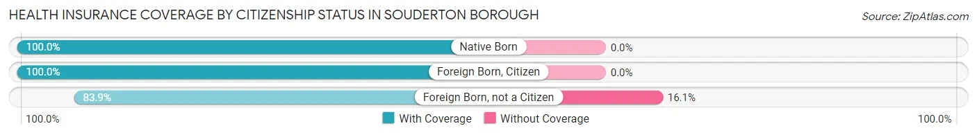 Health Insurance Coverage by Citizenship Status in Souderton borough