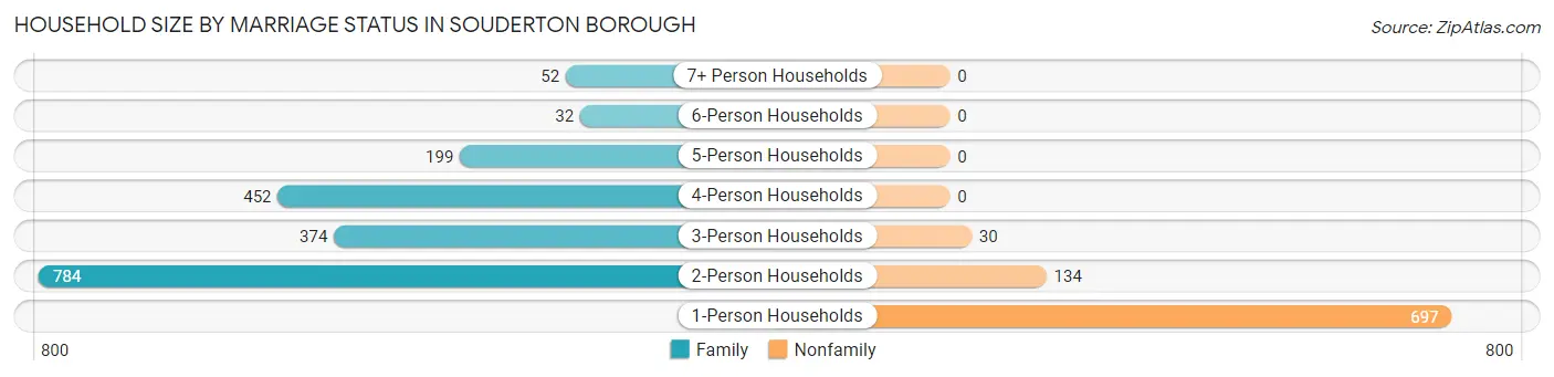 Household Size by Marriage Status in Souderton borough