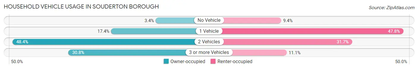 Household Vehicle Usage in Souderton borough