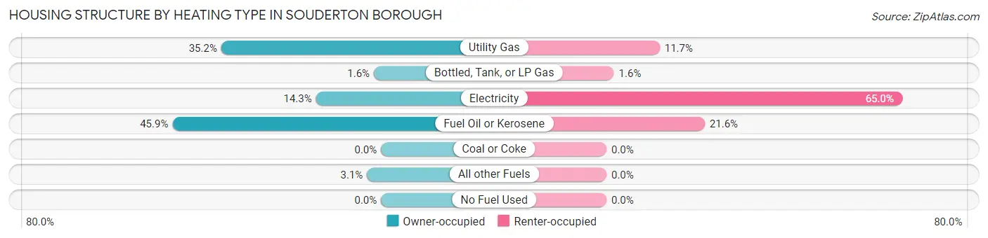 Housing Structure by Heating Type in Souderton borough