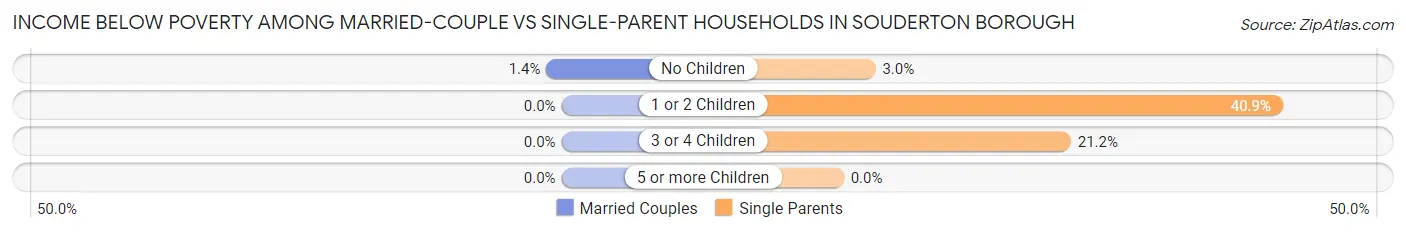 Income Below Poverty Among Married-Couple vs Single-Parent Households in Souderton borough