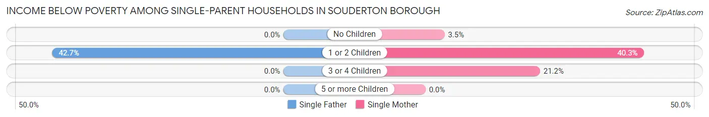 Income Below Poverty Among Single-Parent Households in Souderton borough