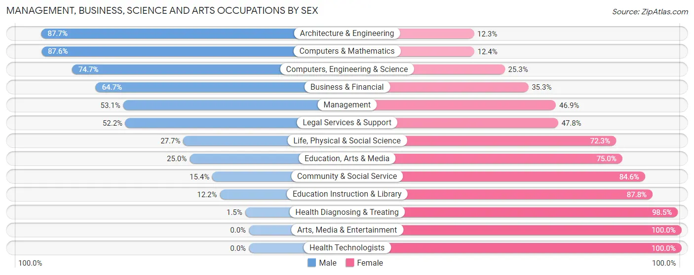Management, Business, Science and Arts Occupations by Sex in Souderton borough