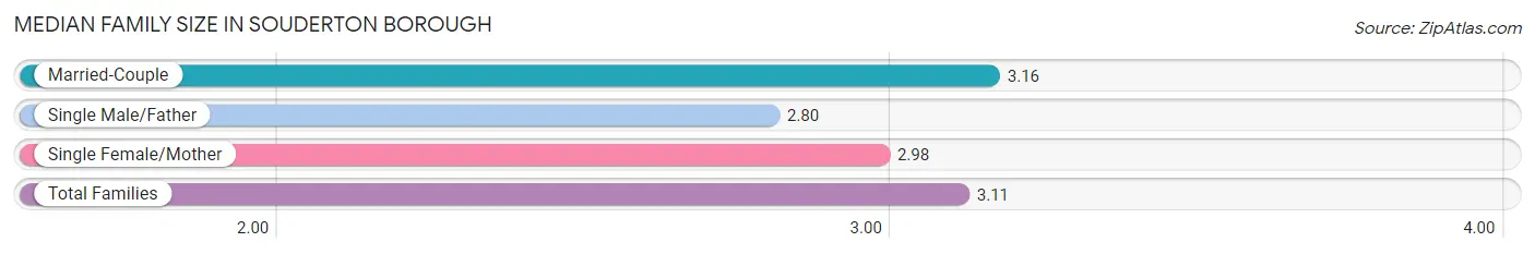 Median Family Size in Souderton borough