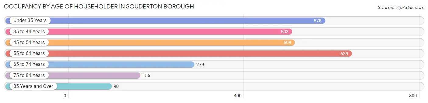 Occupancy by Age of Householder in Souderton borough