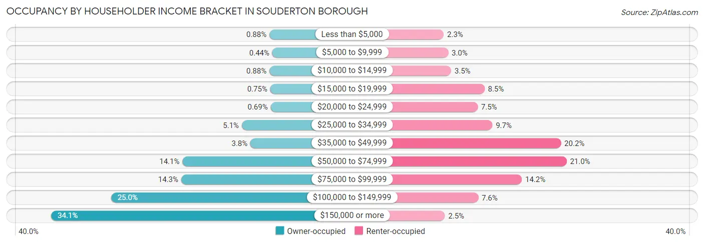 Occupancy by Householder Income Bracket in Souderton borough