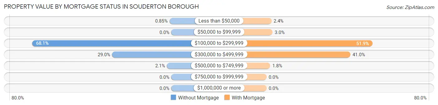 Property Value by Mortgage Status in Souderton borough