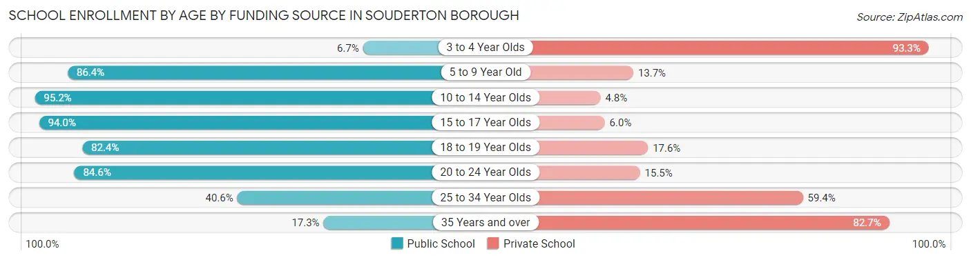 School Enrollment by Age by Funding Source in Souderton borough