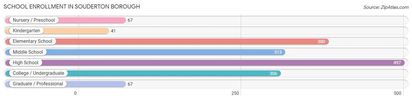 School Enrollment in Souderton borough