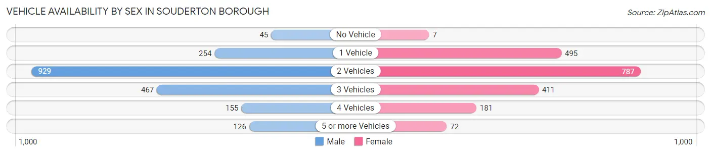 Vehicle Availability by Sex in Souderton borough