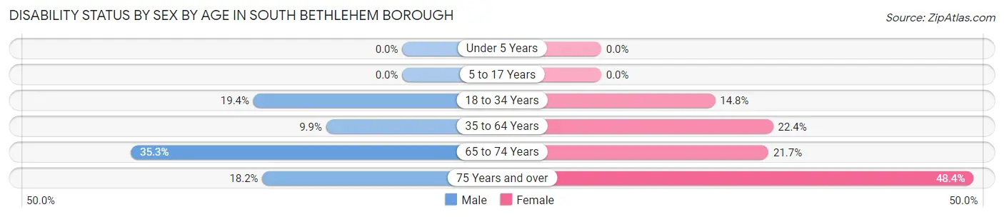 Disability Status by Sex by Age in South Bethlehem borough