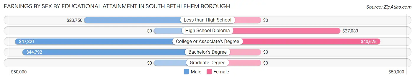 Earnings by Sex by Educational Attainment in South Bethlehem borough