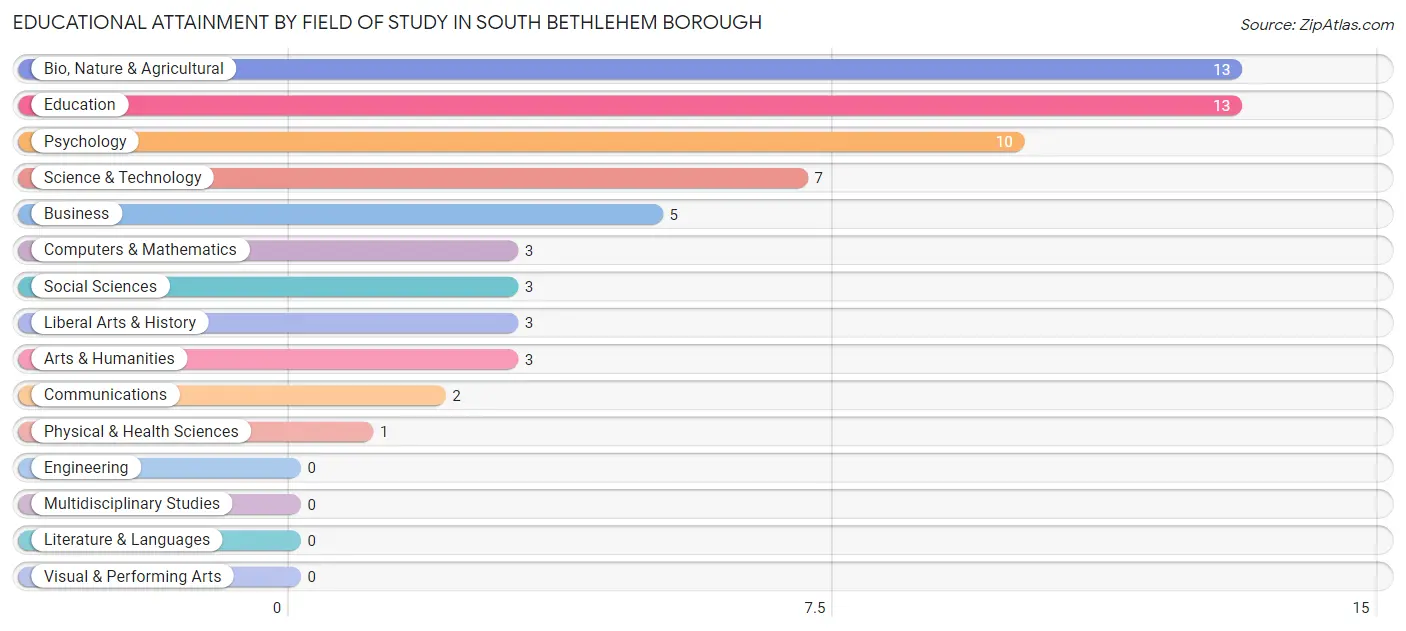 Educational Attainment by Field of Study in South Bethlehem borough