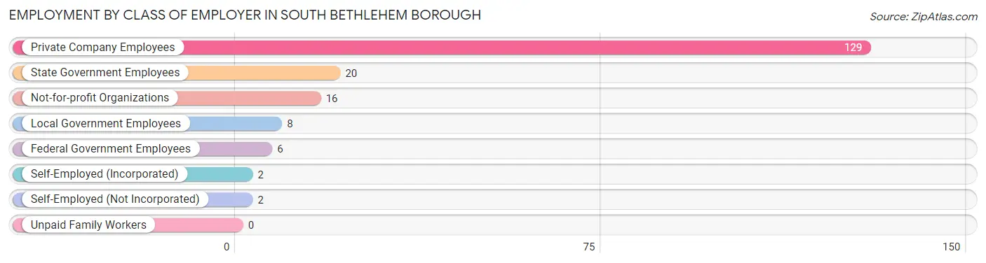 Employment by Class of Employer in South Bethlehem borough