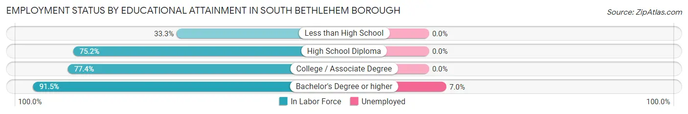 Employment Status by Educational Attainment in South Bethlehem borough