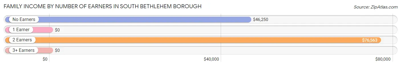Family Income by Number of Earners in South Bethlehem borough