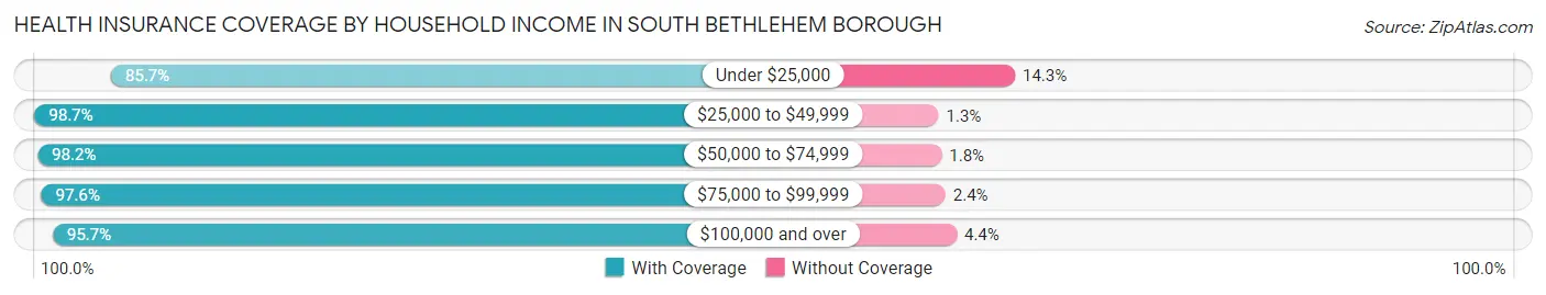 Health Insurance Coverage by Household Income in South Bethlehem borough