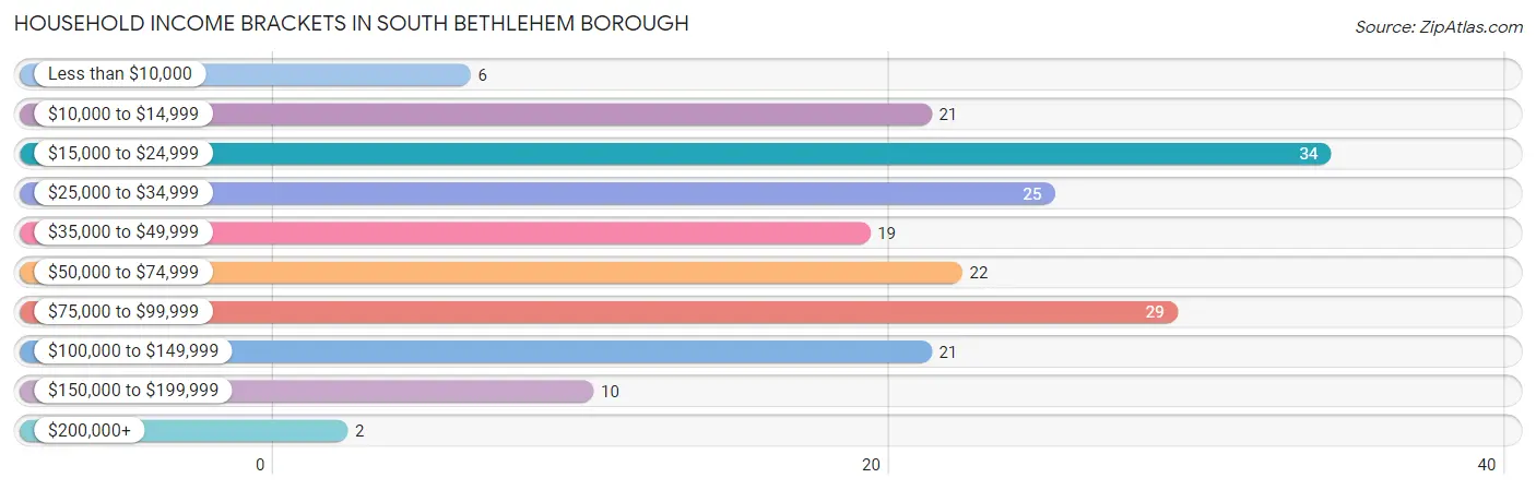 Household Income Brackets in South Bethlehem borough