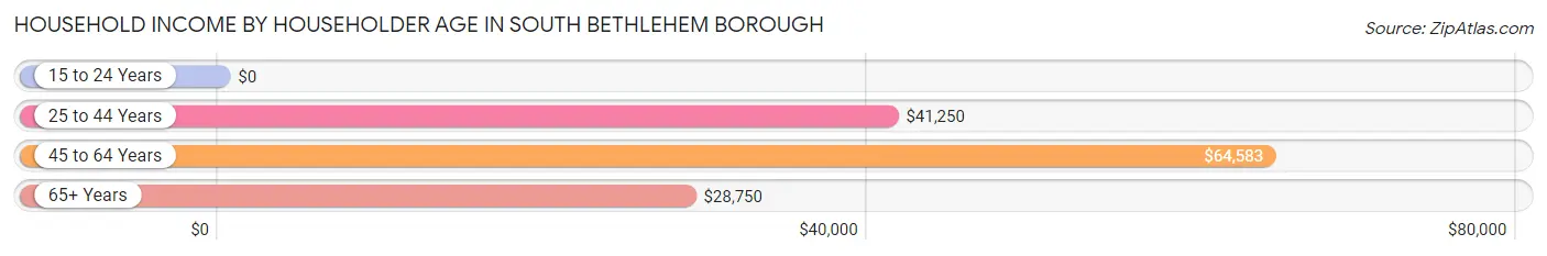 Household Income by Householder Age in South Bethlehem borough