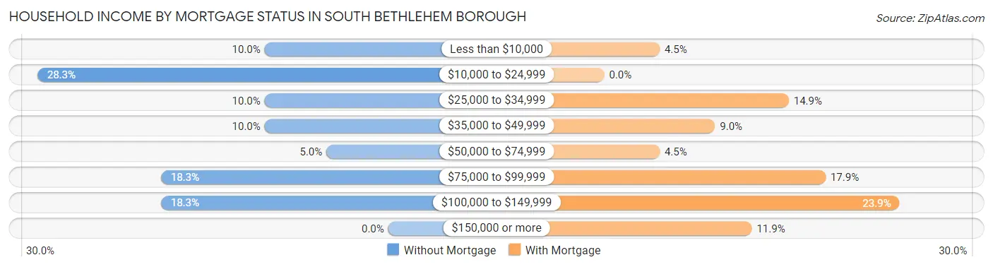 Household Income by Mortgage Status in South Bethlehem borough