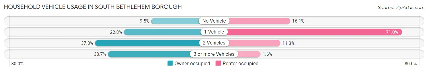 Household Vehicle Usage in South Bethlehem borough