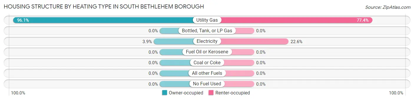 Housing Structure by Heating Type in South Bethlehem borough