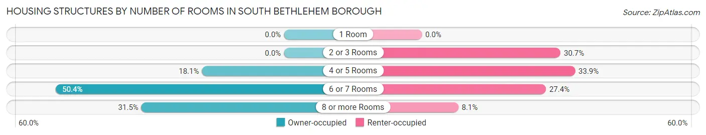 Housing Structures by Number of Rooms in South Bethlehem borough