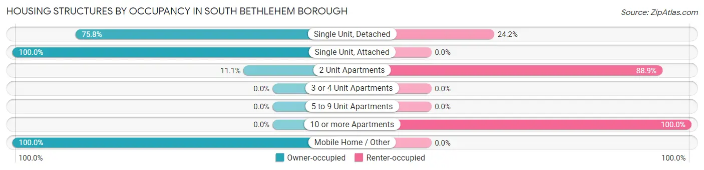 Housing Structures by Occupancy in South Bethlehem borough