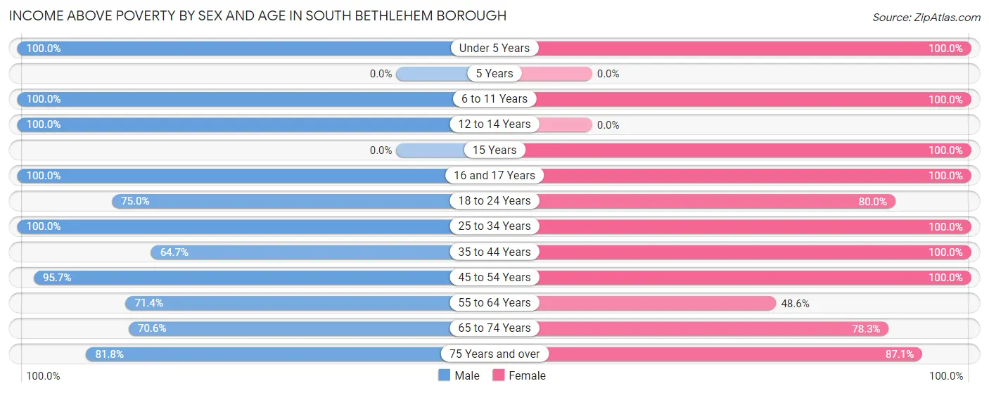 Income Above Poverty by Sex and Age in South Bethlehem borough