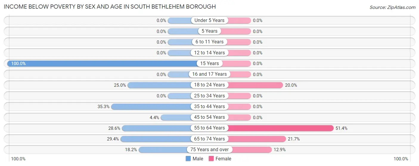 Income Below Poverty by Sex and Age in South Bethlehem borough