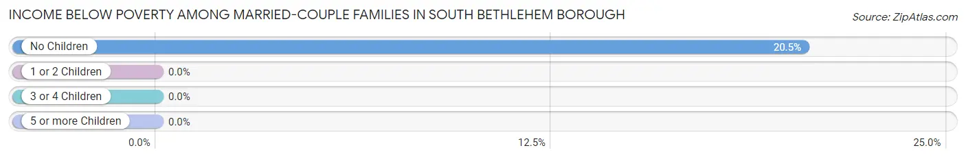 Income Below Poverty Among Married-Couple Families in South Bethlehem borough