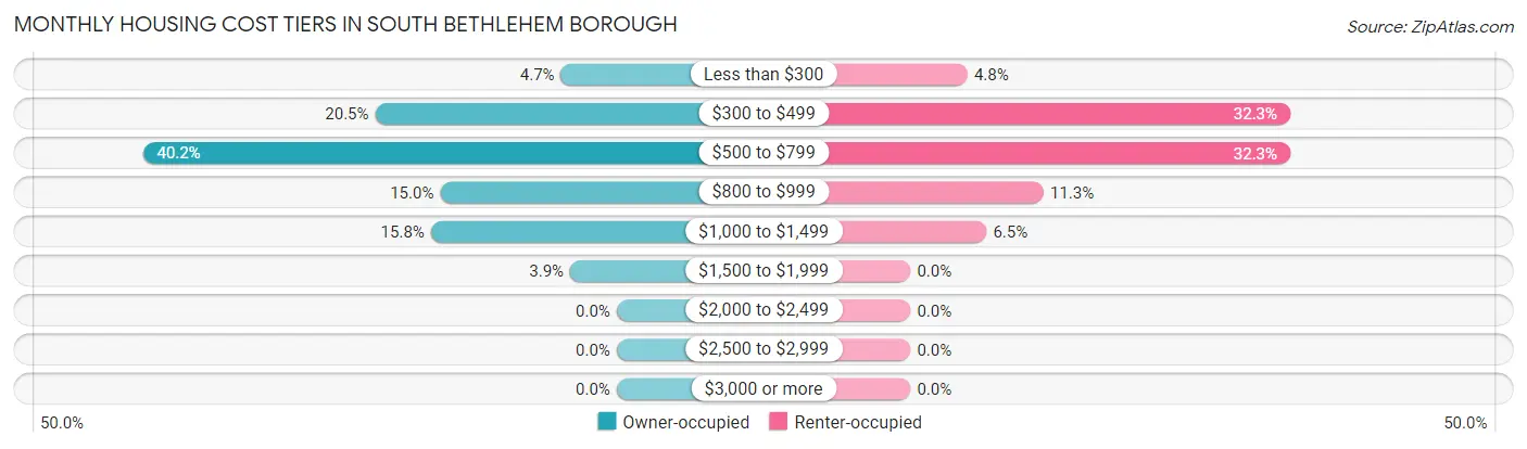 Monthly Housing Cost Tiers in South Bethlehem borough