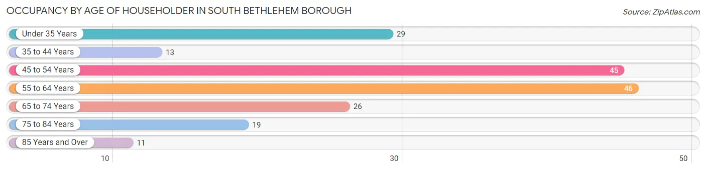Occupancy by Age of Householder in South Bethlehem borough