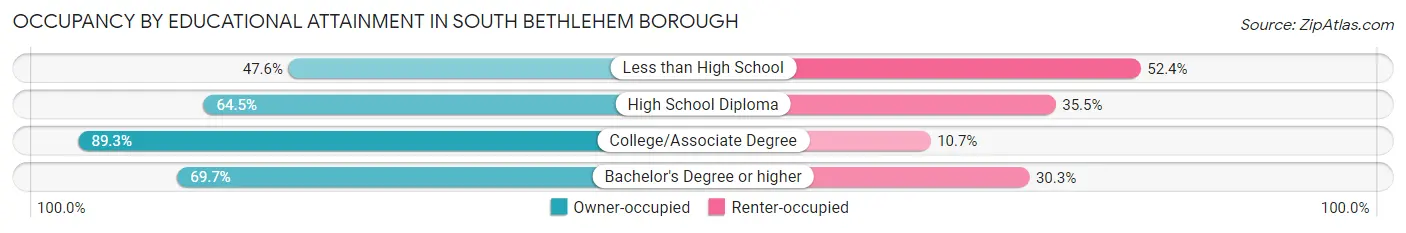 Occupancy by Educational Attainment in South Bethlehem borough