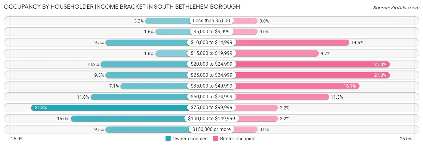 Occupancy by Householder Income Bracket in South Bethlehem borough