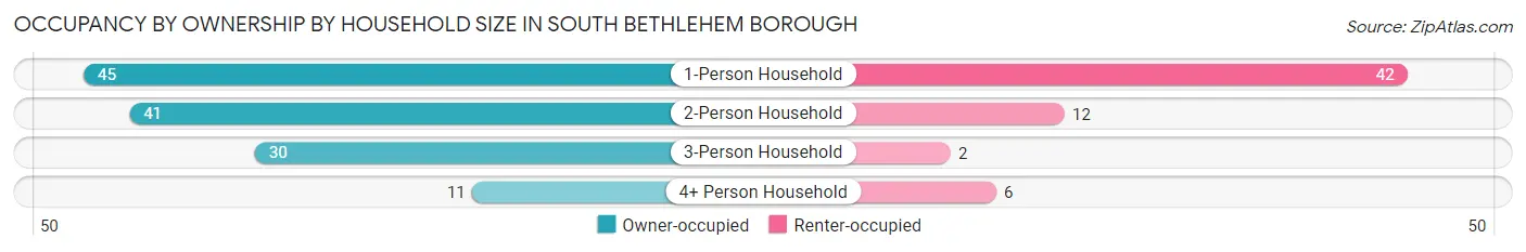 Occupancy by Ownership by Household Size in South Bethlehem borough