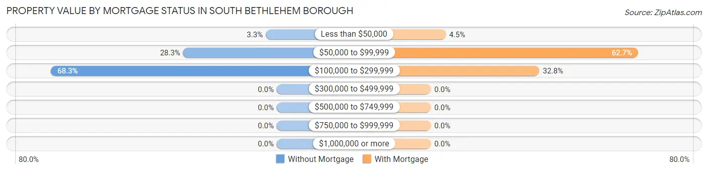 Property Value by Mortgage Status in South Bethlehem borough