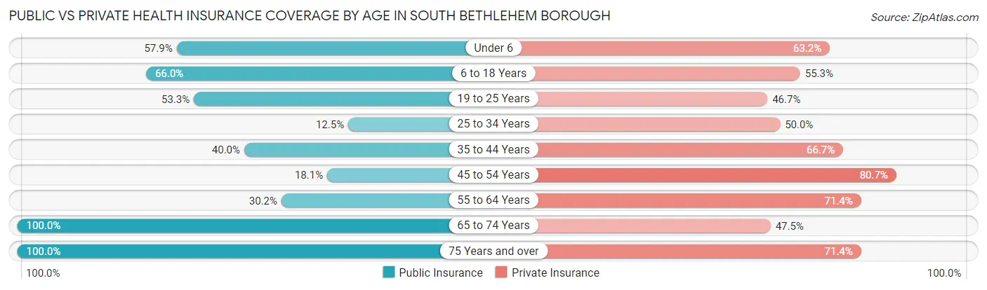 Public vs Private Health Insurance Coverage by Age in South Bethlehem borough